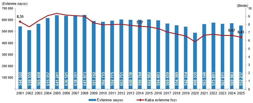2025 Yılı Evlilik ve Boşanma İstatistikleri Açıklandı