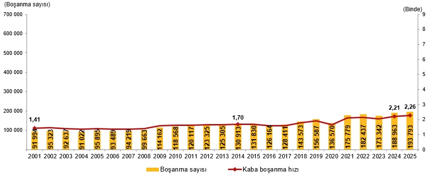 2025 Yılı Evlilik ve Boşanma İstatistikleri Açıklandı