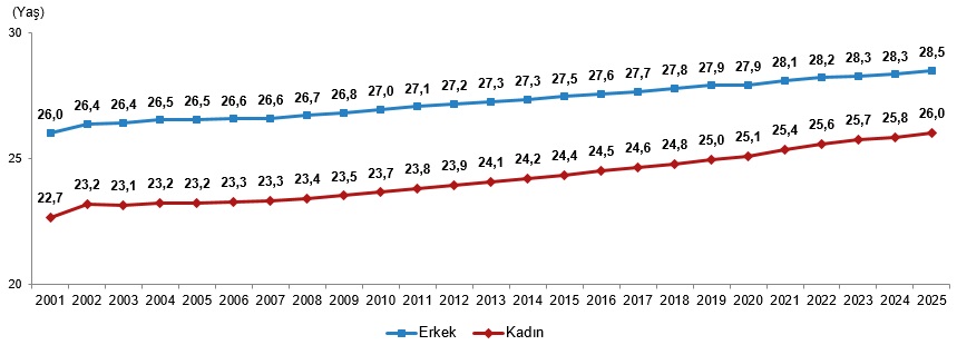 2025 Yılı Evlilik ve Boşanma İstatistikleri Açıklandı