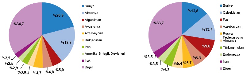 2025 Yılı Evlilik ve Boşanma İstatistikleri Açıklandı